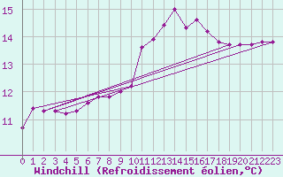 Courbe du refroidissement olien pour Gignac (34)