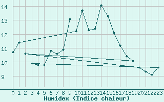 Courbe de l'humidex pour Loftus Samos