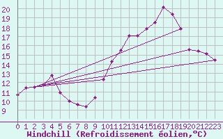 Courbe du refroidissement olien pour Ile de Brhat (22)