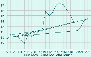 Courbe de l'humidex pour Sant Quint - La Boria (Esp)