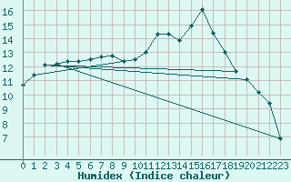 Courbe de l'humidex pour Bellegarde (01)