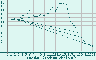 Courbe de l'humidex pour Montlimar (26)