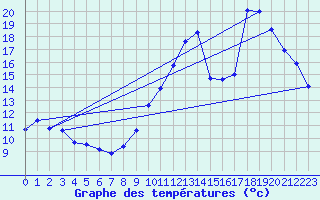 Courbe de tempratures pour Dunkerque (59)