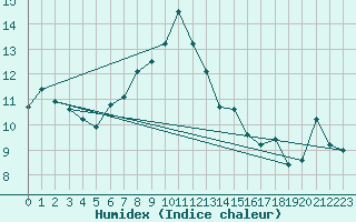 Courbe de l'humidex pour Kasprowy Wierch