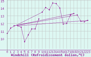 Courbe du refroidissement olien pour Mace Head