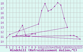 Courbe du refroidissement olien pour Thorrenc (07)