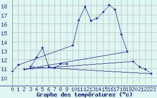 Courbe de tempratures pour Thorrenc (07)