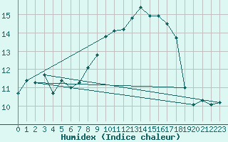 Courbe de l'humidex pour Pont-l'Abb (29)