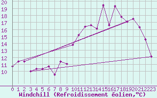 Courbe du refroidissement olien pour Quimper (29)