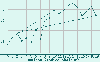 Courbe de l'humidex pour Camborne