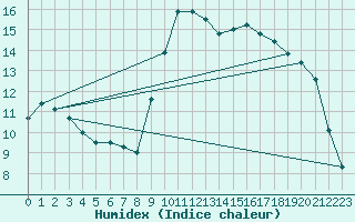 Courbe de l'humidex pour Annecy (74)