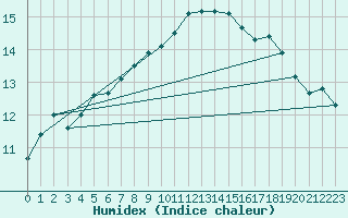 Courbe de l'humidex pour Auffargis (78)