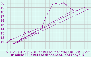 Courbe du refroidissement olien pour Montredon des Corbires (11)