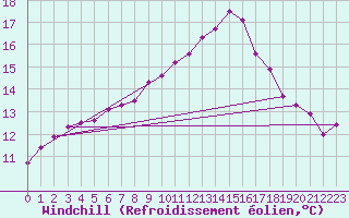 Courbe du refroidissement olien pour Saint-Nazaire-d
