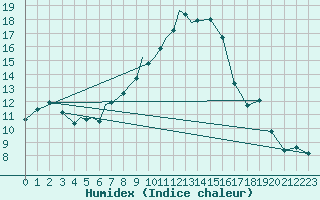 Courbe de l'humidex pour Diepholz