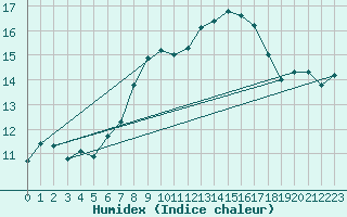 Courbe de l'humidex pour Loch Glascanoch