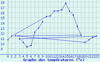 Courbe de tempratures pour Wien / Hohe Warte