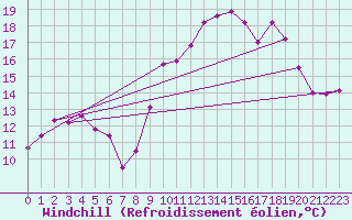 Courbe du refroidissement olien pour Cap Ferret (33)