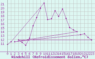 Courbe du refroidissement olien pour Hallau