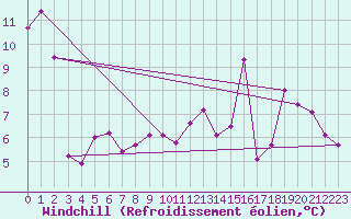Courbe du refroidissement olien pour Beerse (Be)