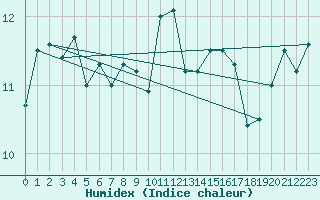 Courbe de l'humidex pour Sherkin Island
