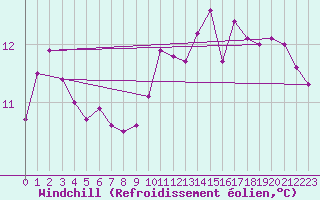 Courbe du refroidissement olien pour Paray-le-Monial - St-Yan (71)