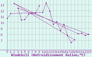 Courbe du refroidissement olien pour Monte Cimone