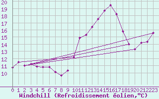 Courbe du refroidissement olien pour Xertigny-Moyenpal (88)