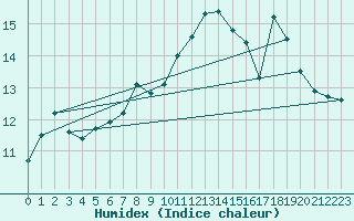 Courbe de l'humidex pour Cornus (12)