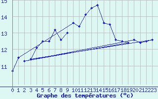 Courbe de tempratures pour Ile du Levant (83)