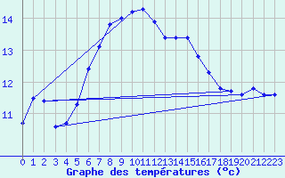 Courbe de tempratures pour Koeflach