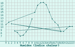 Courbe de l'humidex pour Ble - Binningen (Sw)