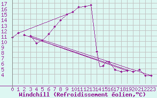Courbe du refroidissement olien pour Frontone