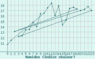 Courbe de l'humidex pour Le Luc - Cannet des Maures (83)