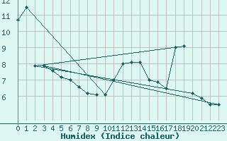 Courbe de l'humidex pour Dieppe (76)