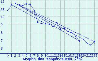 Courbe de tempratures pour Saint-Brieuc (22)