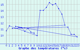 Courbe de tempratures pour Le Tour (74)