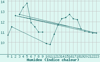 Courbe de l'humidex pour Leucate (11)