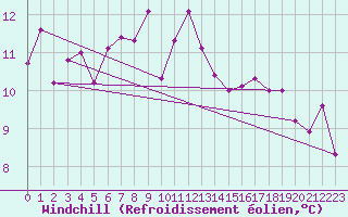 Courbe du refroidissement olien pour Plaffeien-Oberschrot