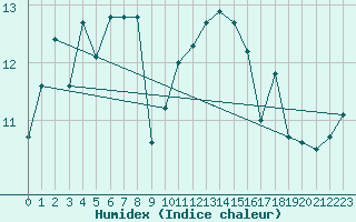 Courbe de l'humidex pour Cardinham