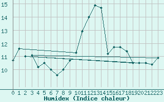 Courbe de l'humidex pour Mazinghem (62)