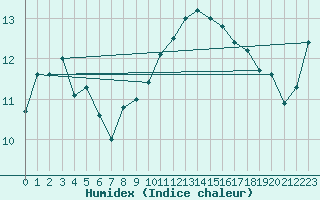 Courbe de l'humidex pour Lauwersoog Aws