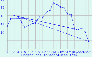 Courbe de tempratures pour Brest (29)