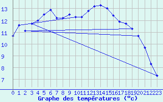 Courbe de tempratures pour Windischgarsten