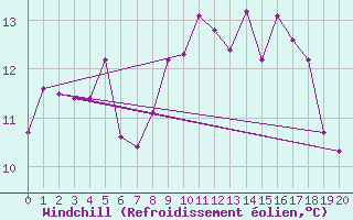 Courbe du refroidissement olien pour Aberdaron