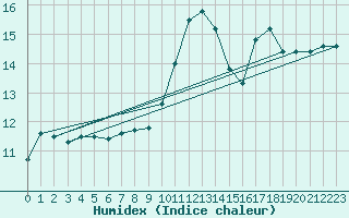 Courbe de l'humidex pour Hestrud (59)