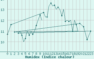 Courbe de l'humidex pour Guernesey (UK)