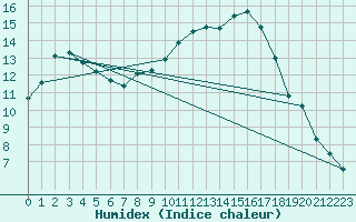 Courbe de l'humidex pour Oak Park, Carlow