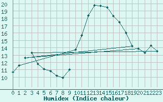 Courbe de l'humidex pour Sainte-Ouenne (79)