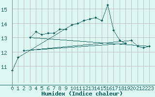 Courbe de l'humidex pour Le Touquet (62)